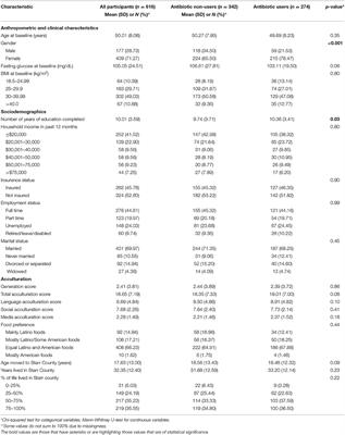 Epidemiology of Antibiotic Use and Drivers of Cross-Border Procurement in a Mexican American Border Community